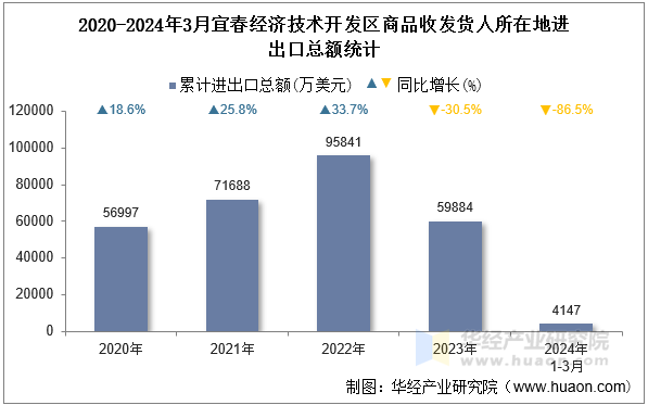 2020-2024年3月宜春经济技术开发区商品收发货人所在地进出口总额统计