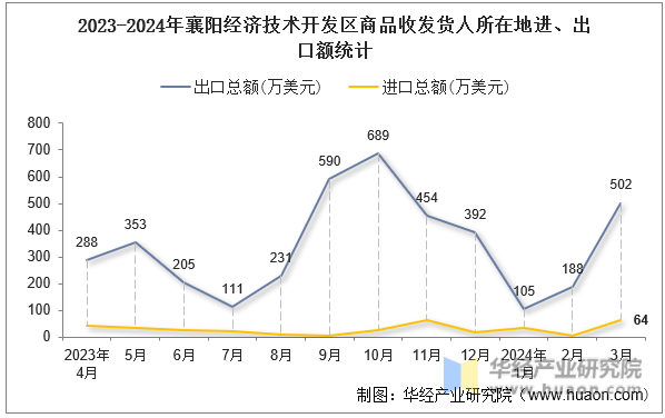 2023-2024年襄阳经济技术开发区商品收发货人所在地进、出口额统计
