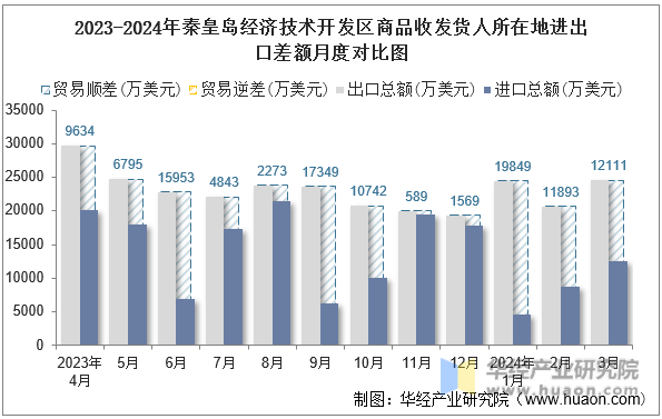 2023-2024年秦皇岛经济技术开发区商品收发货人所在地进出口差额月度对比图