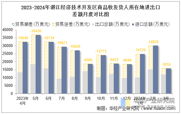 2023-2024年湛江经济技术开发区商品收发货人所在地进出口差额月度对比图
