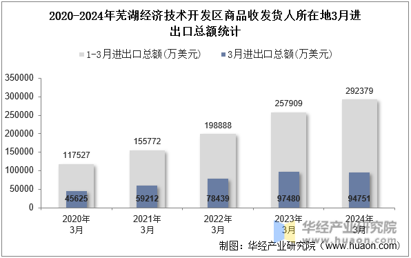 2020-2024年芜湖经济技术开发区商品收发货人所在地3月进出口总额统计
