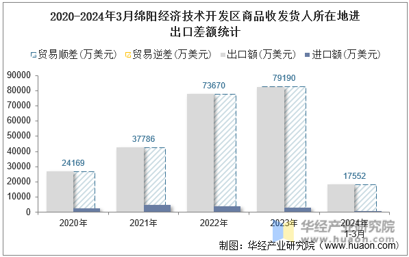 2020-2024年3月绵阳经济技术开发区商品收发货人所在地进出口差额统计