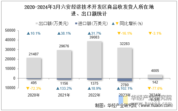 2020-2024年3月六安经济技术开发区商品收发货人所在地进、出口额统计