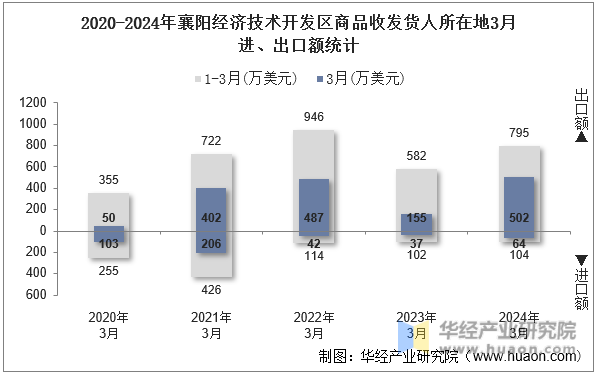 2020-2024年襄阳经济技术开发区商品收发货人所在地3月进、出口额统计