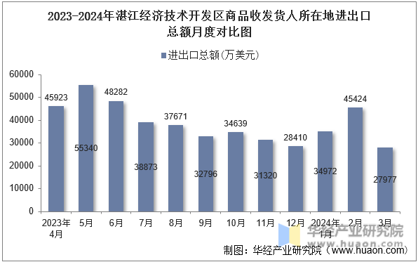 2023-2024年湛江经济技术开发区商品收发货人所在地进出口总额月度对比图