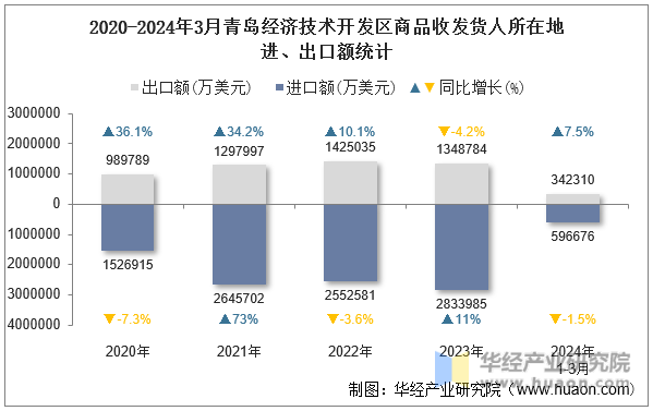 2020-2024年3月青岛经济技术开发区商品收发货人所在地进、出口额统计