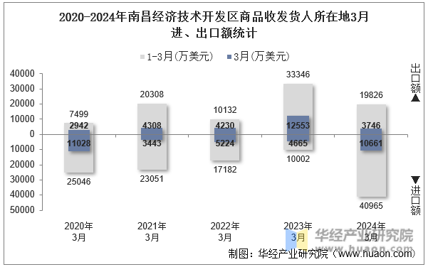 2020-2024年南昌经济技术开发区商品收发货人所在地3月进、出口额统计