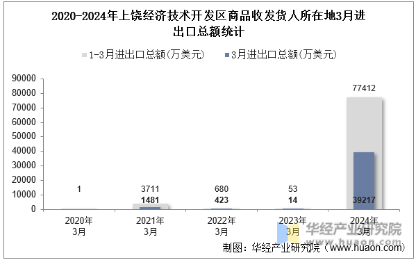 2020-2024年上饶经济技术开发区商品收发货人所在地3月进出口总额统计