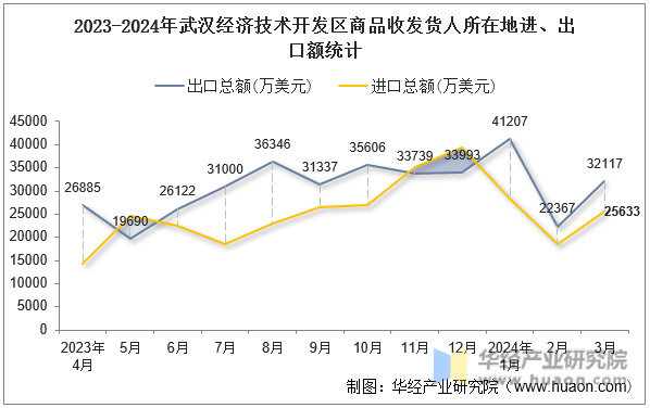 2023-2024年武汉经济技术开发区商品收发货人所在地进、出口额统计