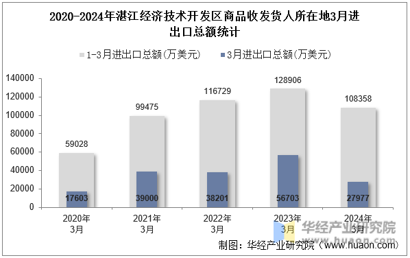 2020-2024年湛江经济技术开发区商品收发货人所在地3月进出口总额统计