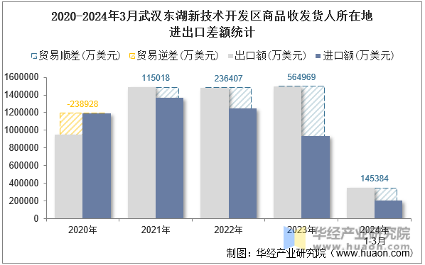 2020-2024年3月武汉东湖新技术开发区商品收发货人所在地进出口差额统计