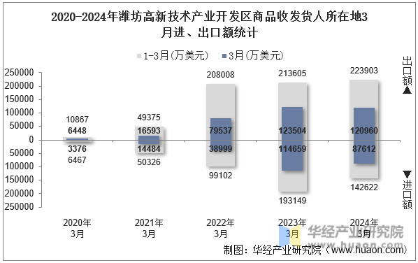 2020-2024年潍坊高新技术产业开发区商品收发货人所在地3月进、出口额统计