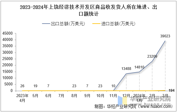 2023-2024年上饶经济技术开发区商品收发货人所在地进、出口额统计