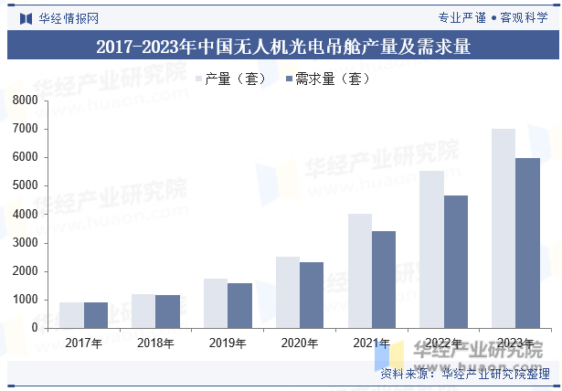 2017-2023年中国无人机光电吊舱产量及需求量