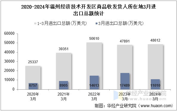 2020-2024年温州经济技术开发区商品收发货人所在地3月进出口总额统计