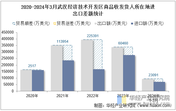 2020-2024年3月武汉经济技术开发区商品收发货人所在地进出口差额统计