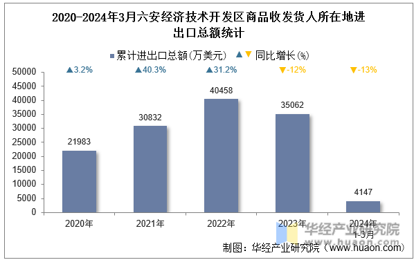 2020-2024年3月六安经济技术开发区商品收发货人所在地进出口总额统计