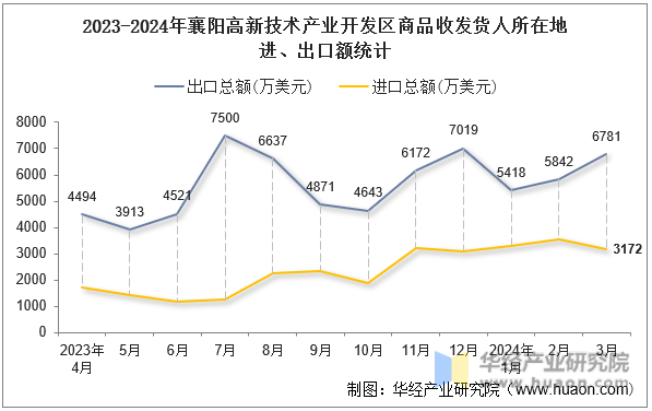 2023-2024年襄阳高新技术产业开发区商品收发货人所在地进、出口额统计