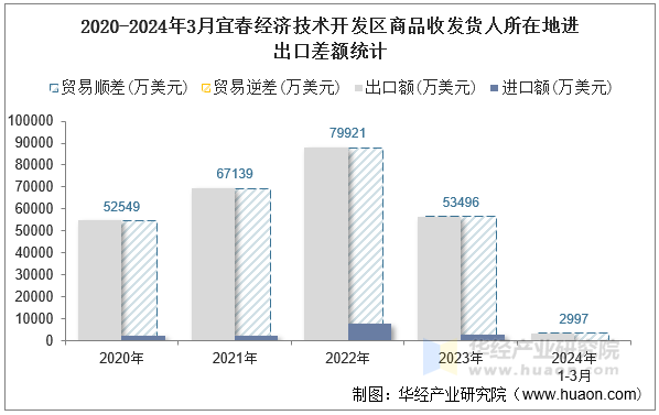 2020-2024年3月宜春经济技术开发区商品收发货人所在地进出口差额统计
