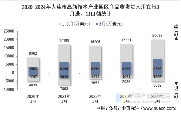 2020-2024年大连市高新技术产业园区商品收发货人所在地3月进、出口额统计