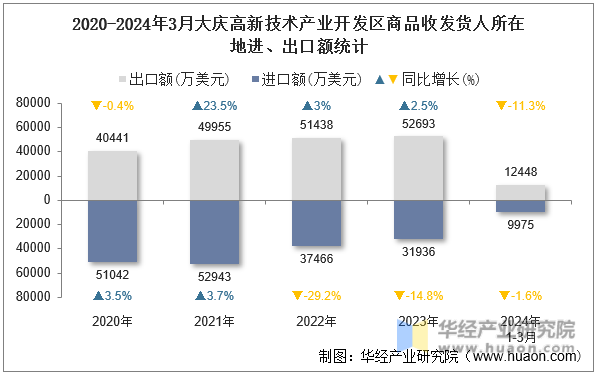 2020-2024年3月大庆高新技术产业开发区商品收发货人所在地进、出口额统计