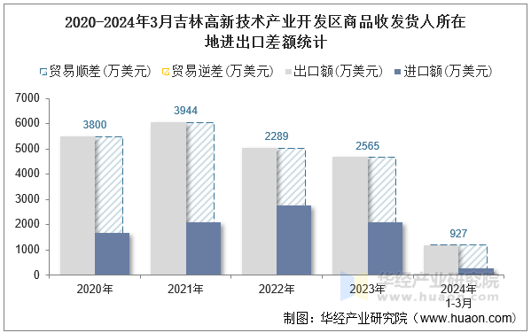 2020-2024年3月吉林高新技术产业开发区商品收发货人所在地进出口差额统计