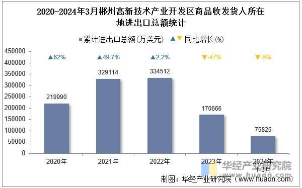 2020-2024年3月郴州高新技术产业开发区商品收发货人所在地进出口总额统计