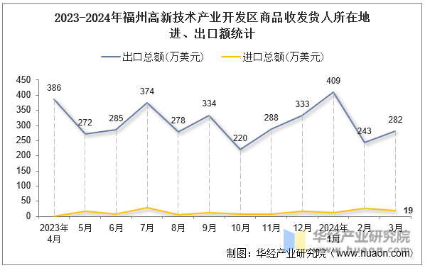 2023-2024年福州高新技术产业开发区商品收发货人所在地进、出口额统计