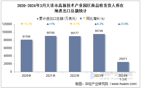 2020-2024年3月大连市高新技术产业园区商品收发货人所在地进出口总额统计