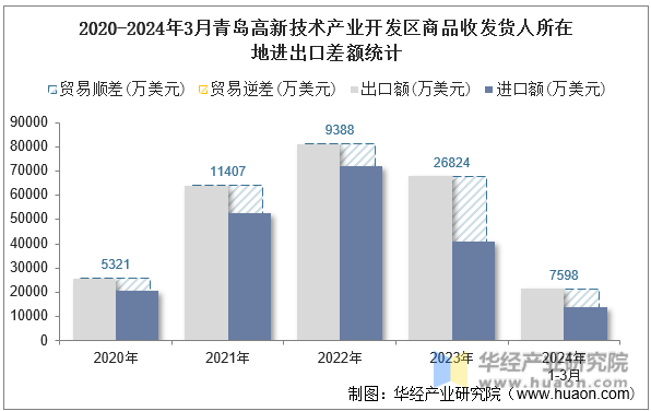 2020-2024年3月青岛高新技术产业开发区商品收发货人所在地进出口差额统计