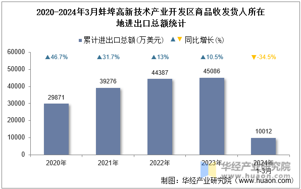 2020-2024年3月蚌埠高新技术产业开发区商品收发货人所在地进出口总额统计