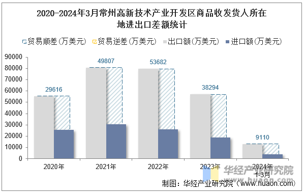 2020-2024年3月常州高新技术产业开发区商品收发货人所在地进出口差额统计