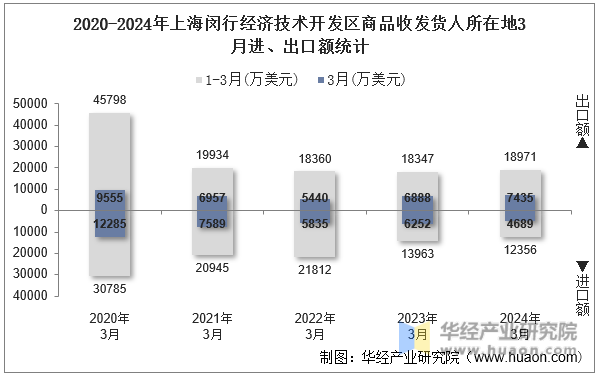 2020-2024年上海闵行经济技术开发区商品收发货人所在地3月进、出口额统计