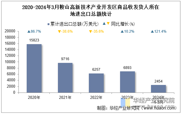 2020-2024年3月鞍山高新技术产业开发区商品收发货人所在地进出口总额统计