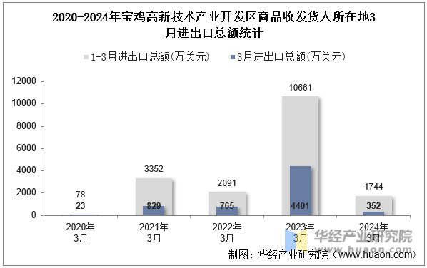2020-2024年宝鸡高新技术产业开发区商品收发货人所在地3月进出口总额统计