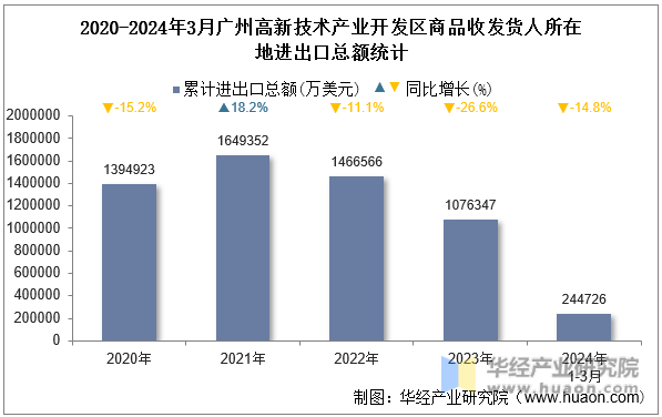 2020-2024年3月广州高新技术产业开发区商品收发货人所在地进出口总额统计