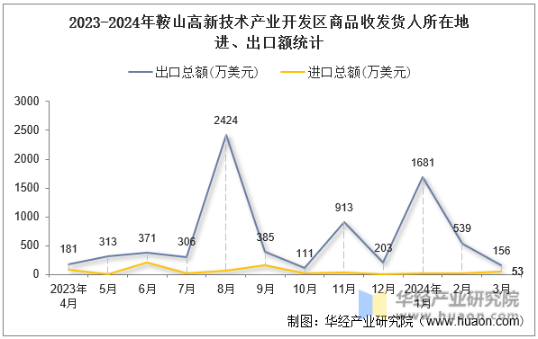 2023-2024年鞍山高新技术产业开发区商品收发货人所在地进、出口额统计
