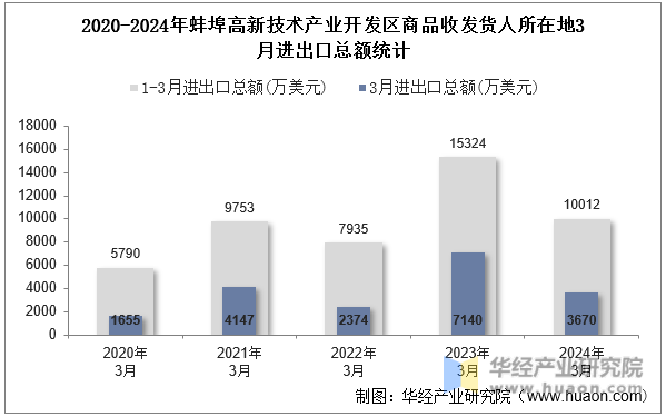 2020-2024年蚌埠高新技术产业开发区商品收发货人所在地3月进出口总额统计