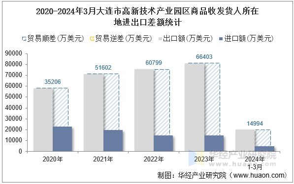 2020-2024年3月大连市高新技术产业园区商品收发货人所在地进出口差额统计