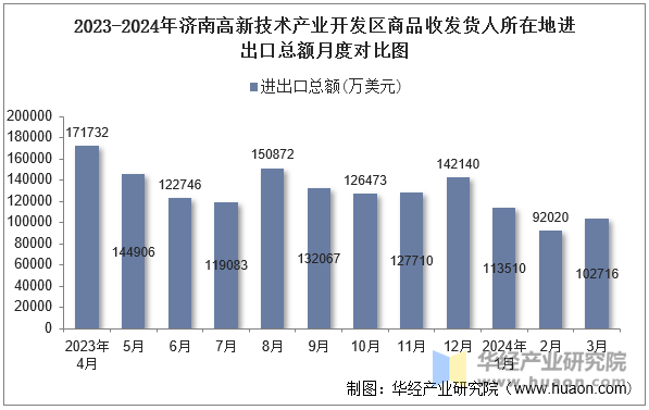 2023-2024年济南高新技术产业开发区商品收发货人所在地进出口总额月度对比图