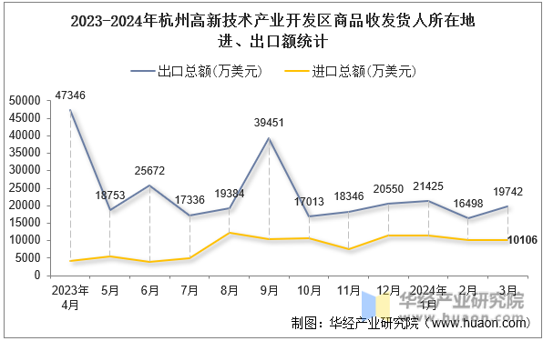 2023-2024年杭州高新技术产业开发区商品收发货人所在地进、出口额统计