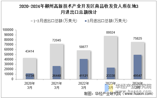 2020-2024年郴州高新技术产业开发区商品收发货人所在地3月进出口总额统计