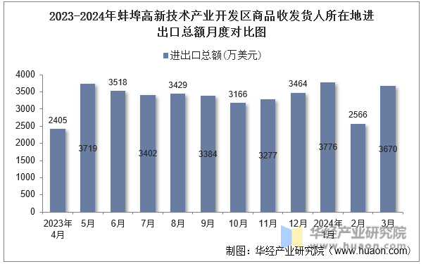 2023-2024年蚌埠高新技术产业开发区商品收发货人所在地进出口总额月度对比图