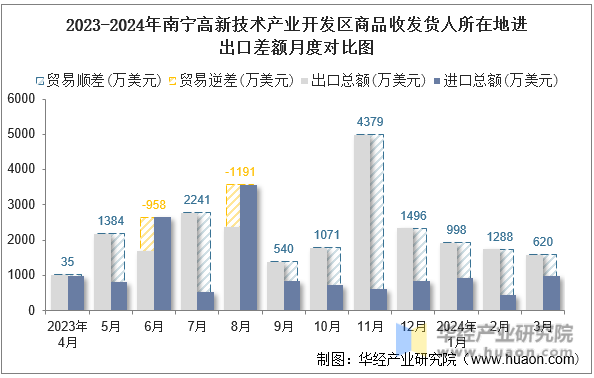 2023-2024年南宁高新技术产业开发区商品收发货人所在地进出口差额月度对比图