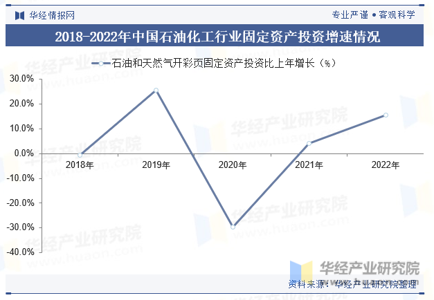 2018-2022年中国石油化工行业固定资产投资增速情况