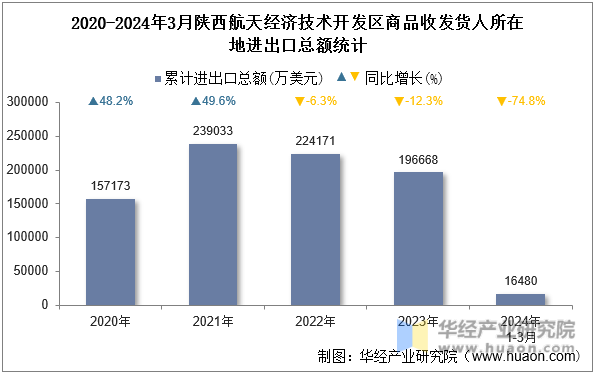 2020-2024年3月陕西航天经济技术开发区商品收发货人所在地进出口总额统计