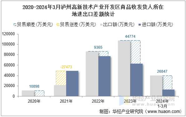 2020-2024年3月泸州高新技术产业开发区商品收发货人所在地进出口差额统计