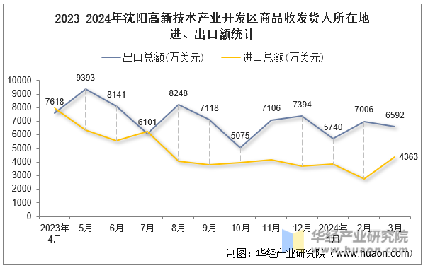 2023-2024年沈阳高新技术产业开发区商品收发货人所在地进、出口额统计