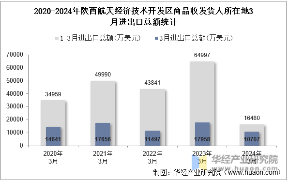 2020-2024年陕西航天经济技术开发区商品收发货人所在地3月进出口总额统计