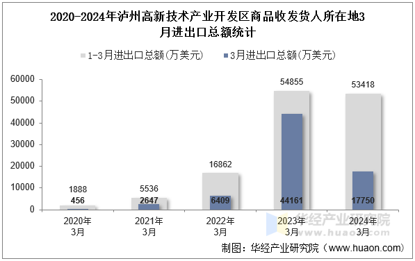 2020-2024年泸州高新技术产业开发区商品收发货人所在地3月进出口总额统计